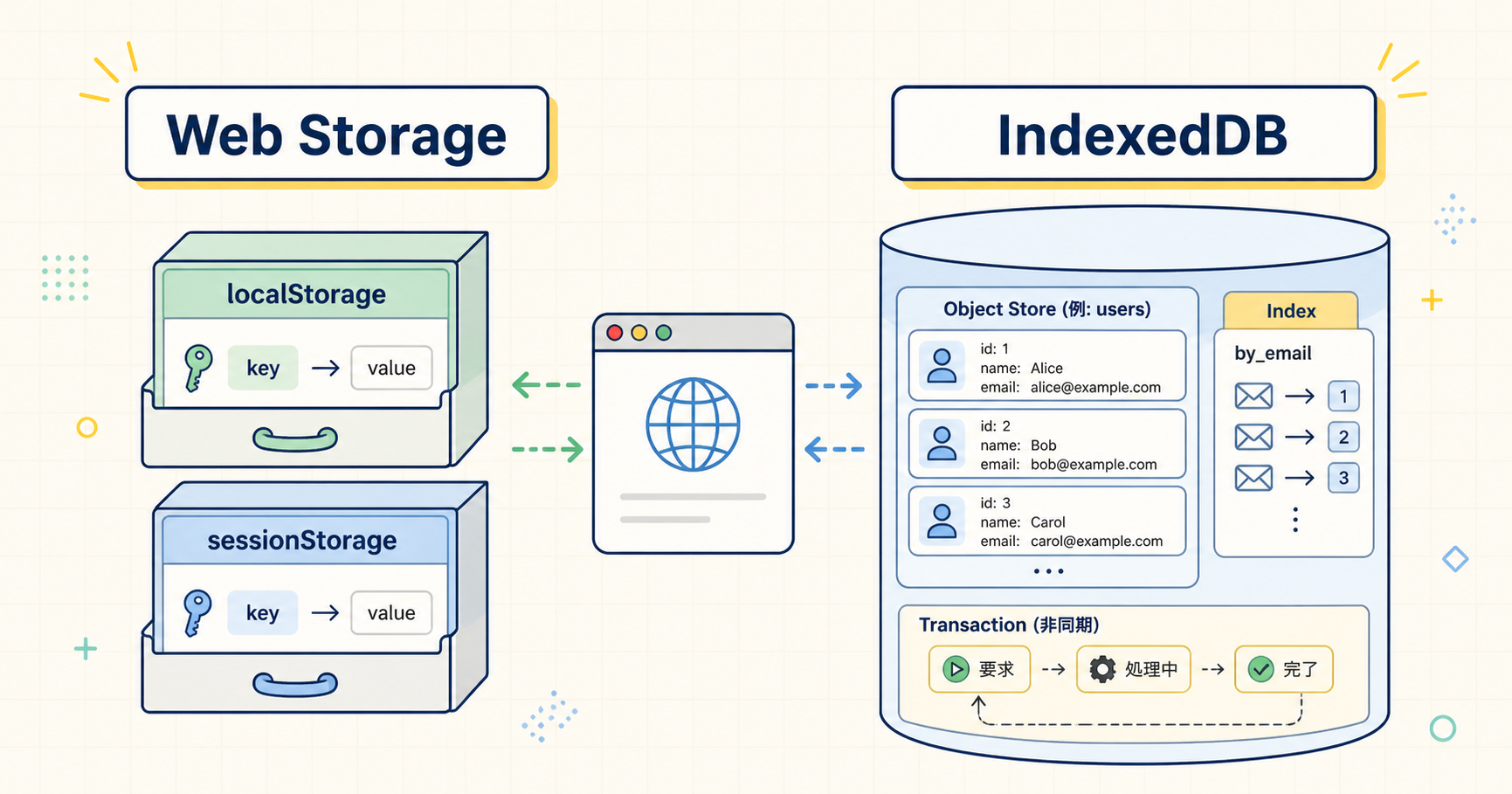 Web StorageとIndexedDBについて整理する