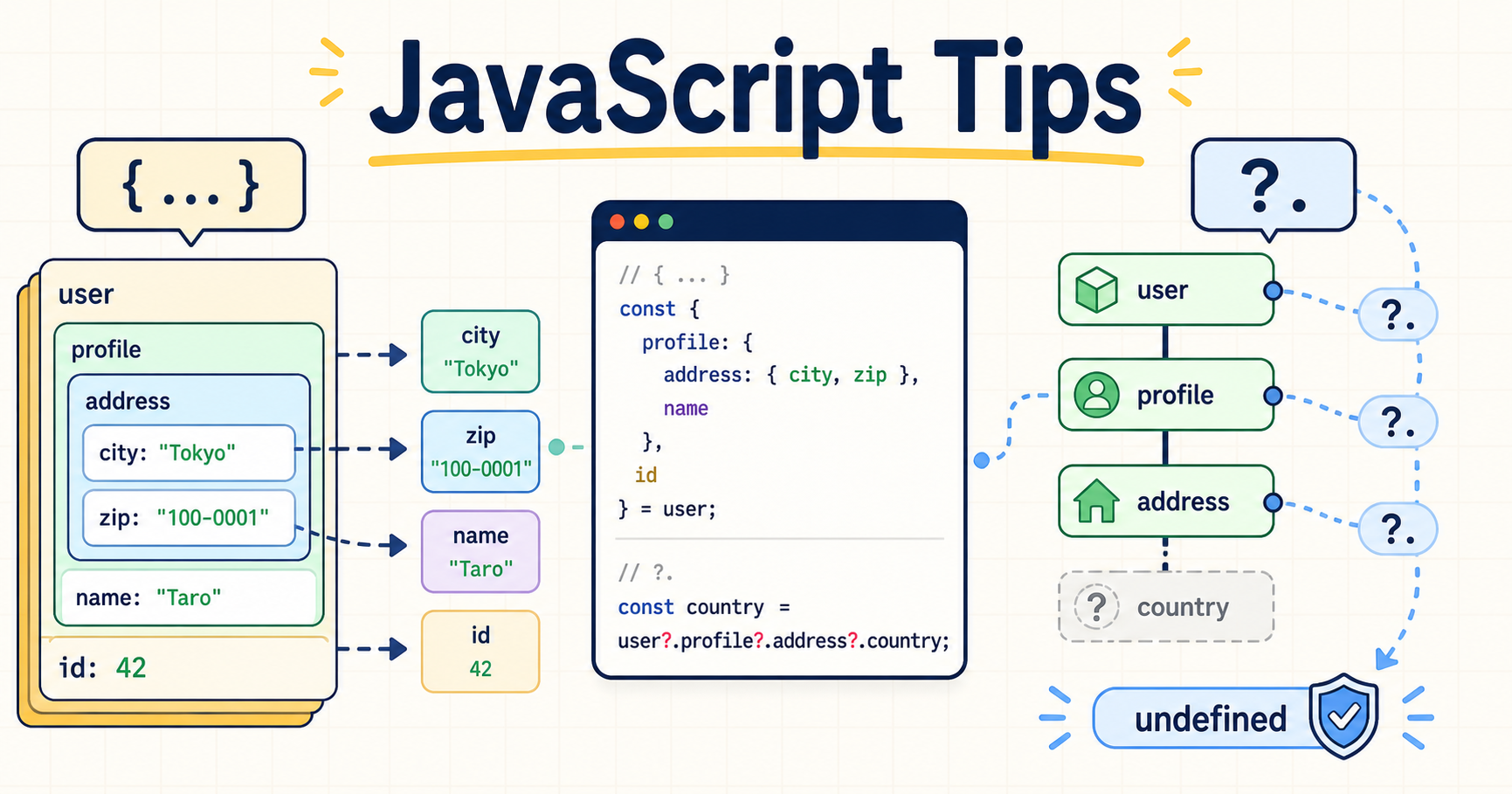 最近学んだJavaScriptのTipsをアウトプット