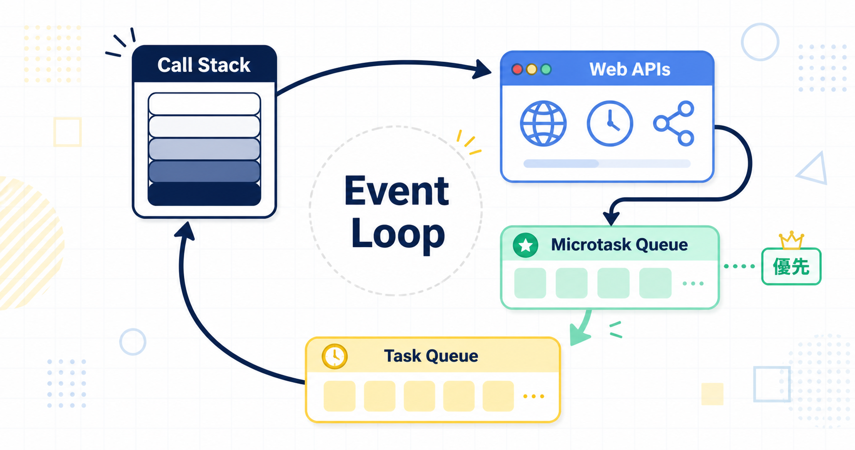 JavaScriptのランタイム構成からイベントループを学ぶ